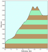 höhenprofil mit zirbitzkogel