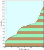 höhenprofil ohne zirbitzkogel