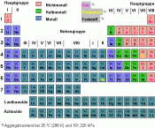 Periodensystem der Elemente