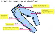 Bild zum 2. Rätsel: "Der Preis einer Jeans – eine Verteilungsfrage"